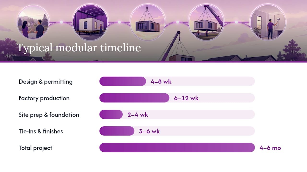 Project timeline diagram for modular home extension
