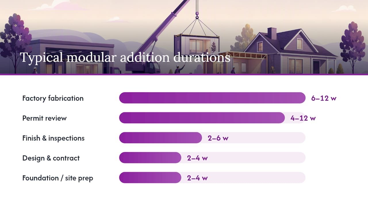 Modular addition project timeline phases and durations