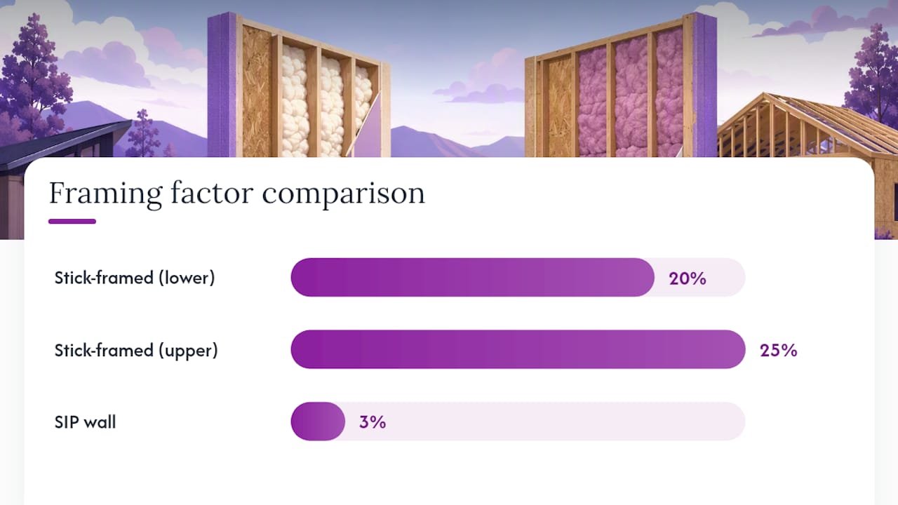 Comparison of stick framing and SIP framing factors