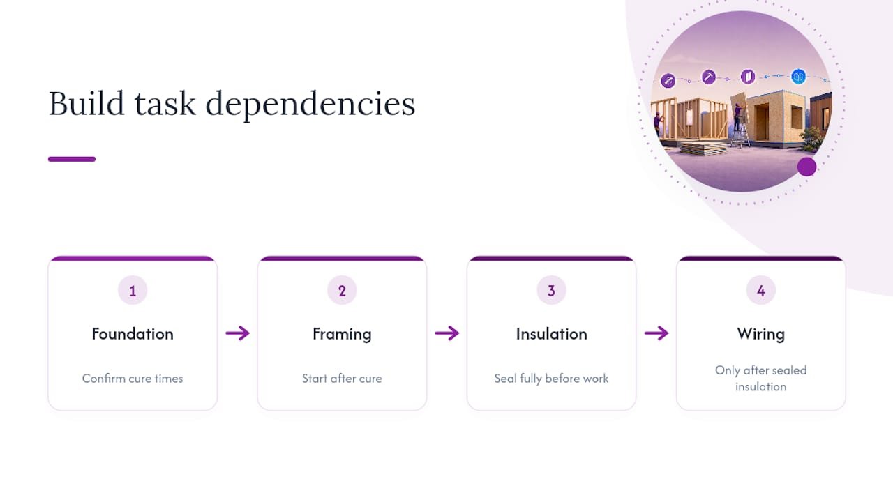 Garden studio construction dependency sequence