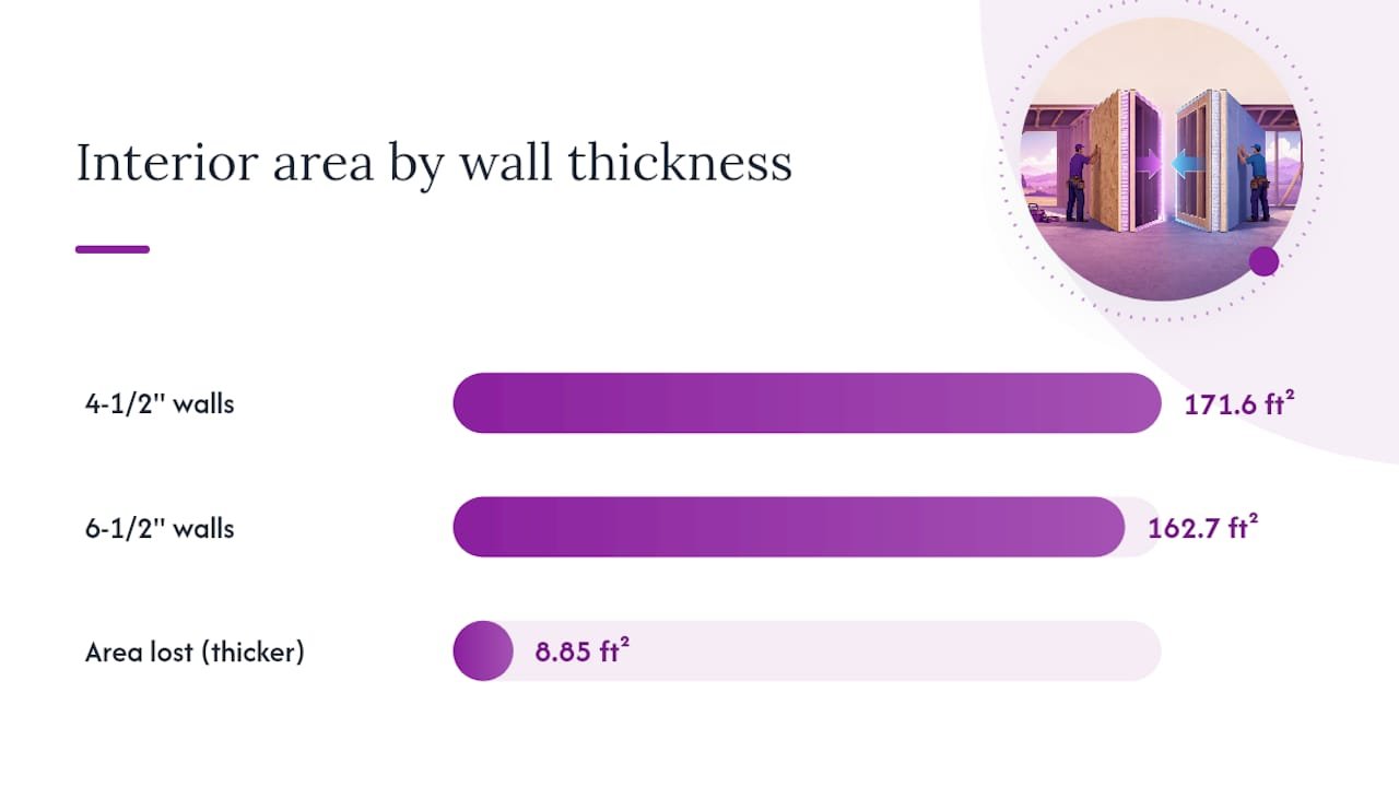 Floor area comparison for two SIP wall thicknesses