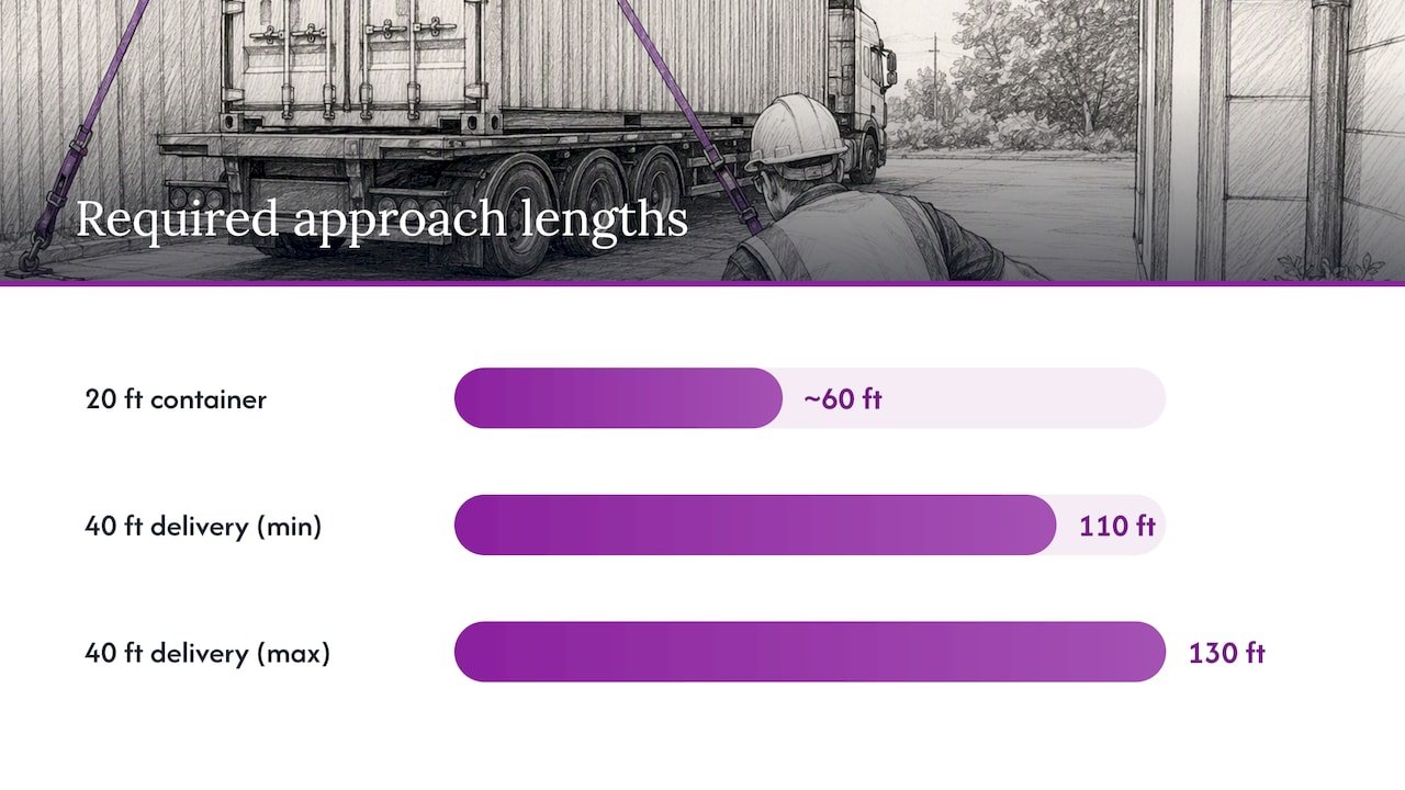 Approach clearance lengths by container size