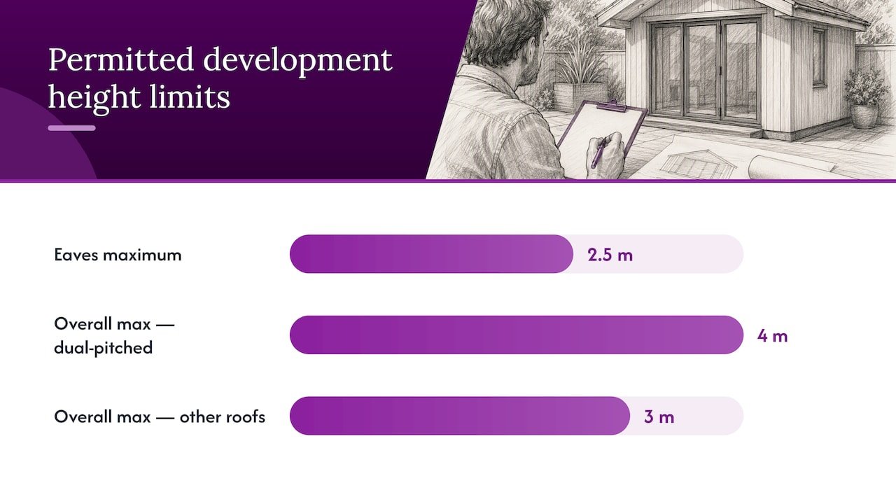 Permitted development outbuilding height limits