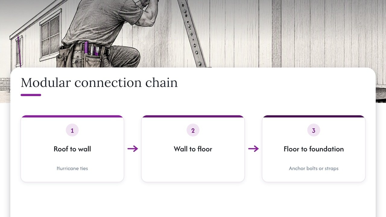 Three links in a modular building anchoring chain